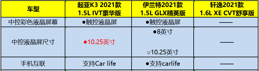 起亚K3伊兰特轩逸对比评测_10万级轿车高颜值高配置强动力经济省油_起亚k3内室图片