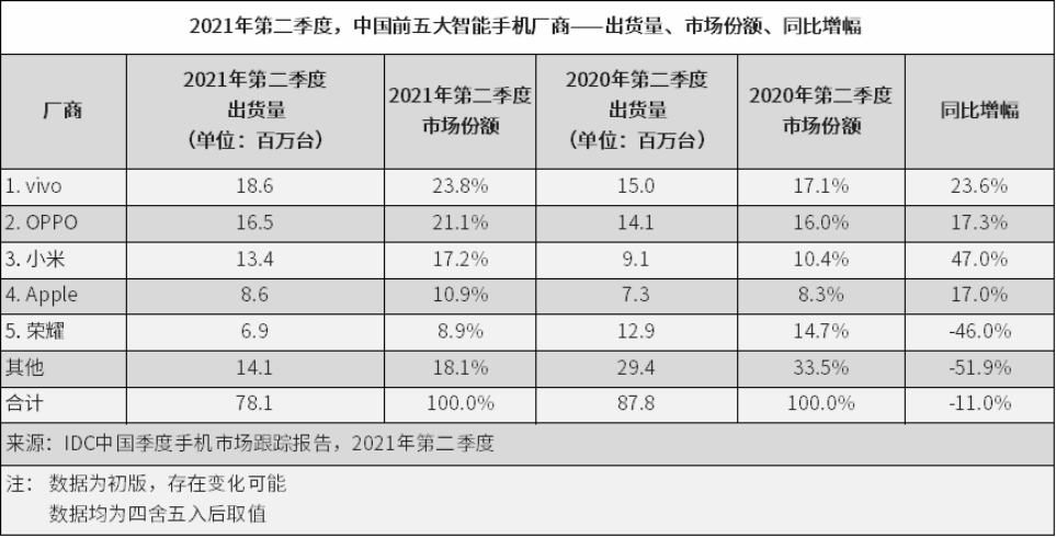 IDC：二季度中国智能手机市场出货量同比下降11%，vivo排名第一丨idc中国智能手机出货量