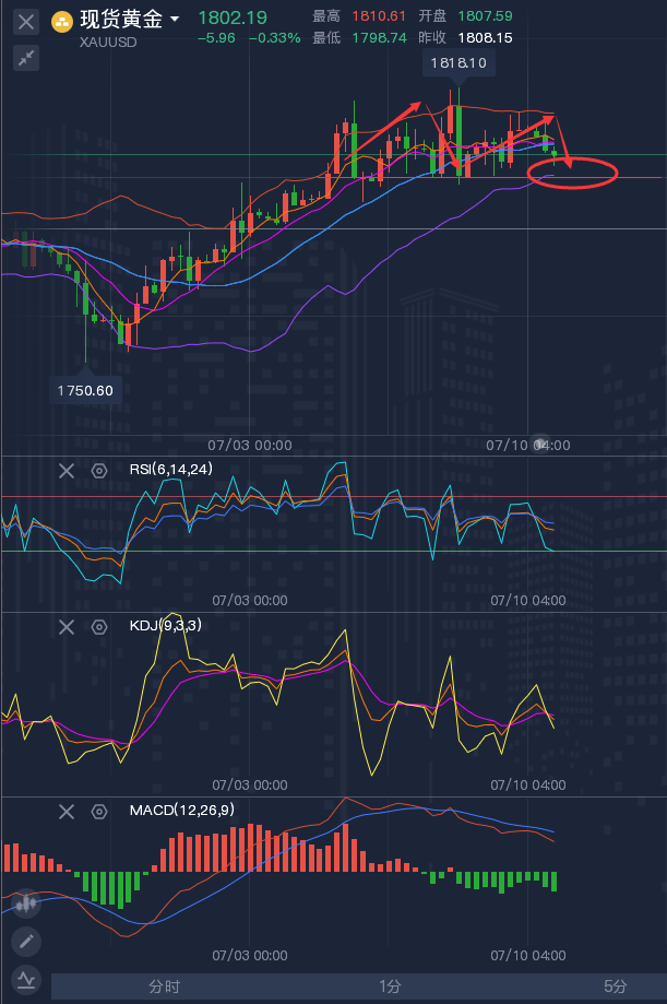 龚关铭：7.12黄金原油行情走势分析，黄金原油最新策略
