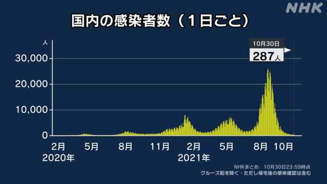 日本新增病例变化 图自NHK
