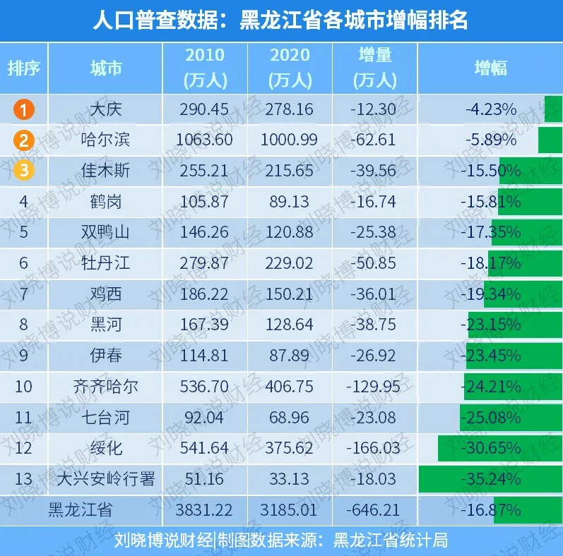 可能很多人不知道,哈爾濱是中國最大的省會城市,陸地面積為5.