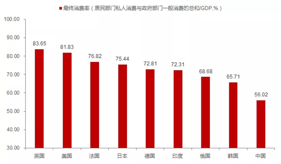 我国消费占gdp的多少_99 经济学家认为2012年人民币兑美元汇率会升值(3)