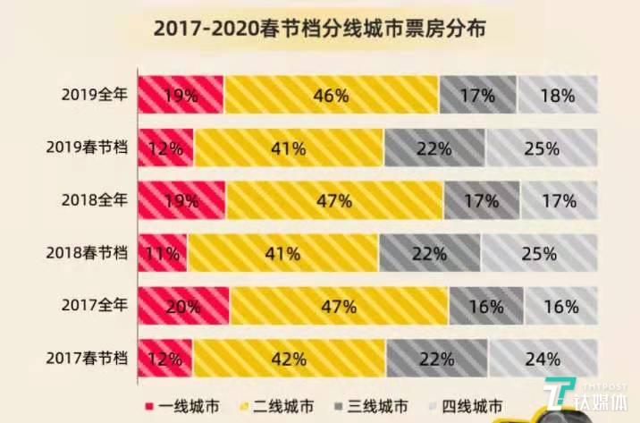 春节档和平常一二三四线城市票房占比对比