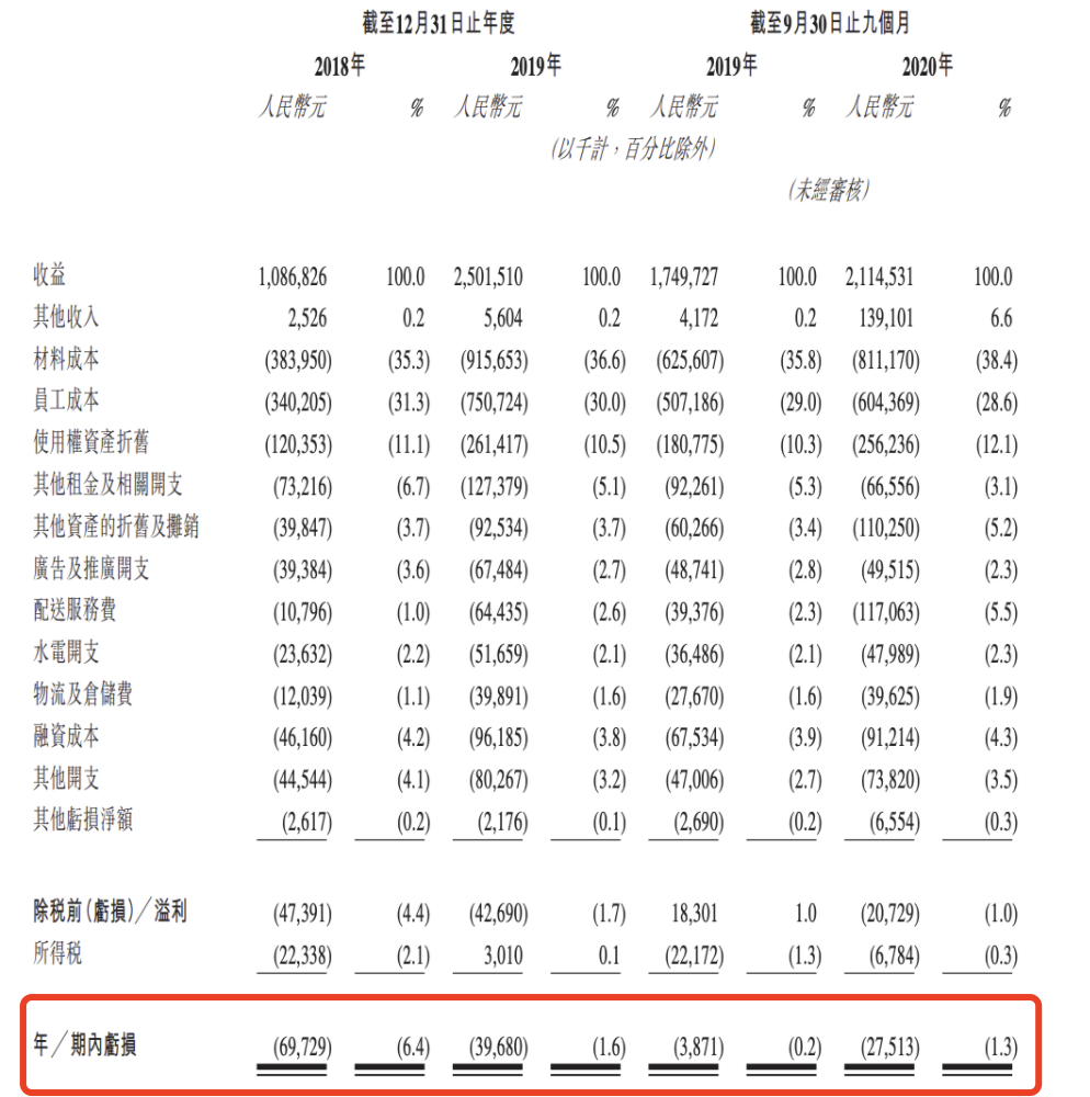 奈雪三年合计亏损1.37亿元 扩店致门店经营效率下滑(图2) 奈雪三年合计亏损1.37亿元 扩店致门店经营效率下滑(图2)