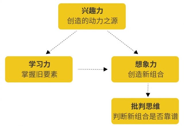 培养孩子的创造力,要时时刻刻做"加法!