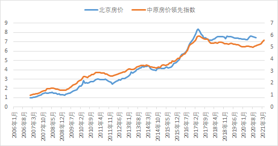 近20年北京房价一览表图片