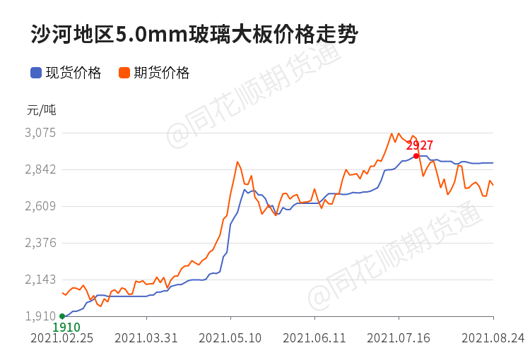 现货8月24日各地区玻璃市场价格汇总