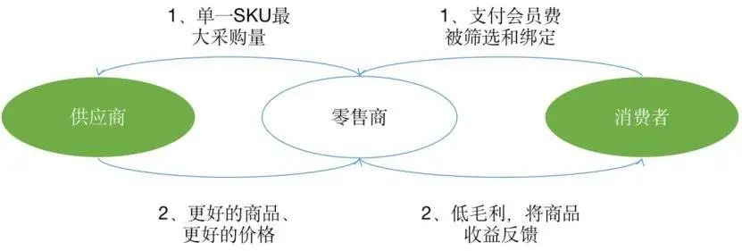 第四步是只收取极低的加价率，将利益最大程度反馈给消费者。