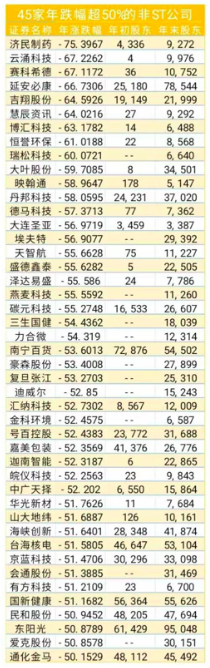 十大“最坑爹”上市公司:9家股价一年跌超六成(图2) 45家跌幅最大的.png
