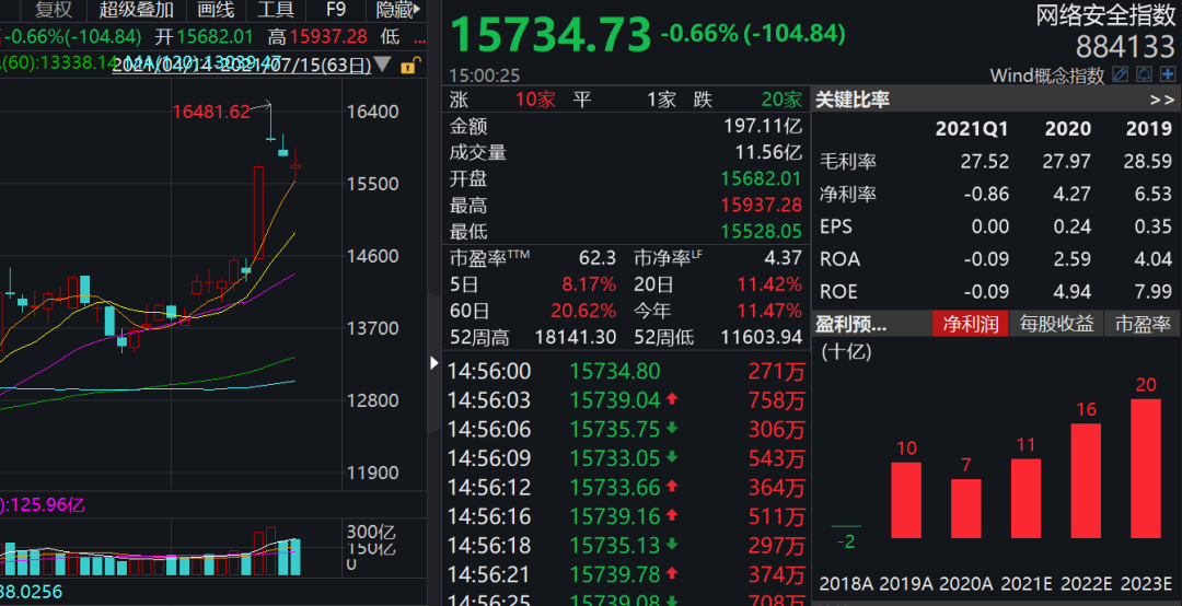 网络安全行业的近期迎来密集催化,国家各部委近期也密集发布相关政策。