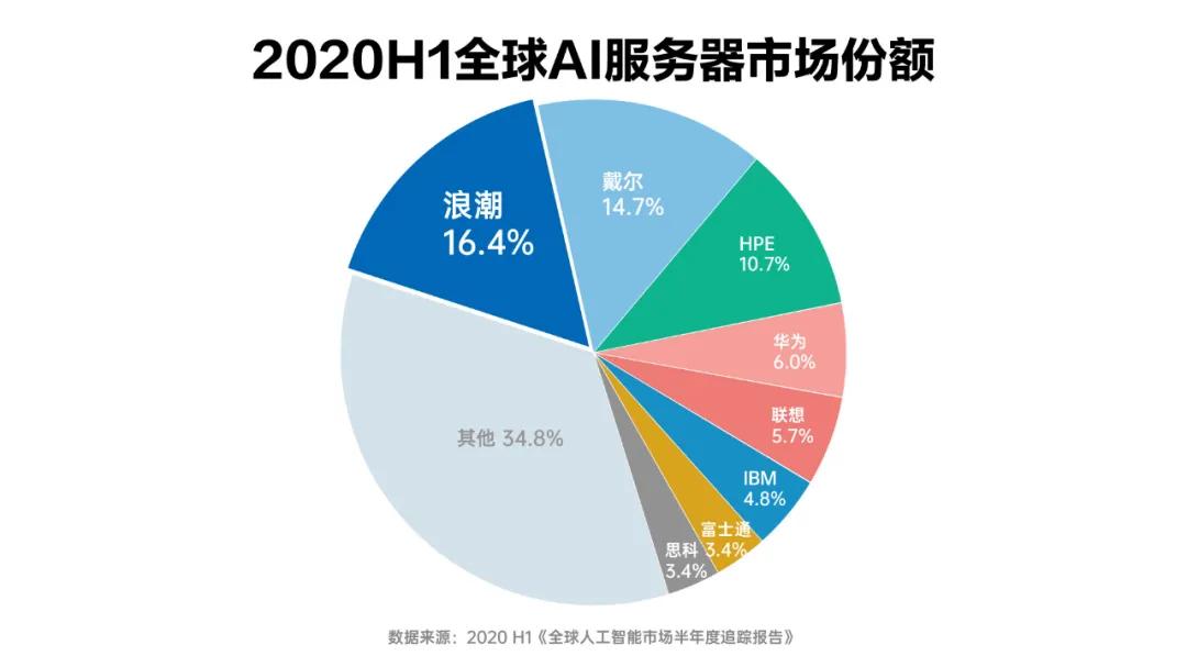 登顶人工智能服务器全球第一背后的勇与谋