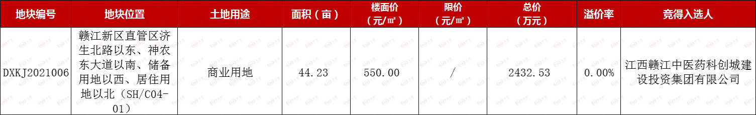 土拍快讯 | 2433万元！赣江中医药科创城获赣江新区44亩地