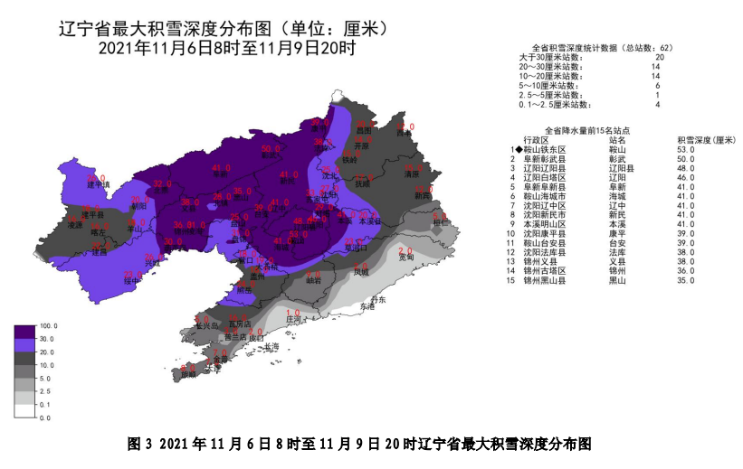 6级以上大风,全省 1237个气象站中,大连,鞍山,本溪,丹东,锦州,营口