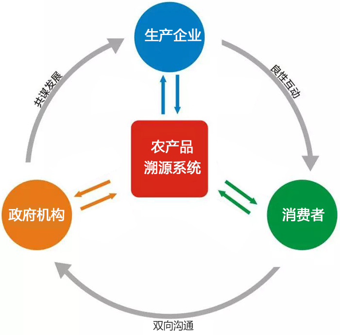 政策对农产品溯源的重要性: 食品安全是必须完善的监管制度,强化监管