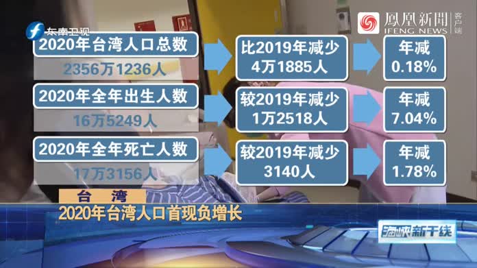 2020年台湾新生儿创历年新低,人口首度出现负增长