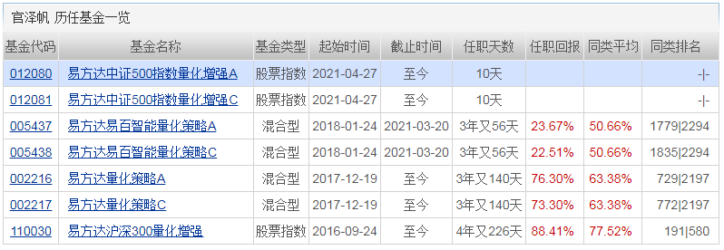 财经滚动新闻 正文基金经理过往业绩 基金名称:易方达中证500量化