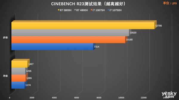 华硕天选2游戏本评测:NVIDIA GeForce RTX 3070+AMD锐龙7 5800H加持的