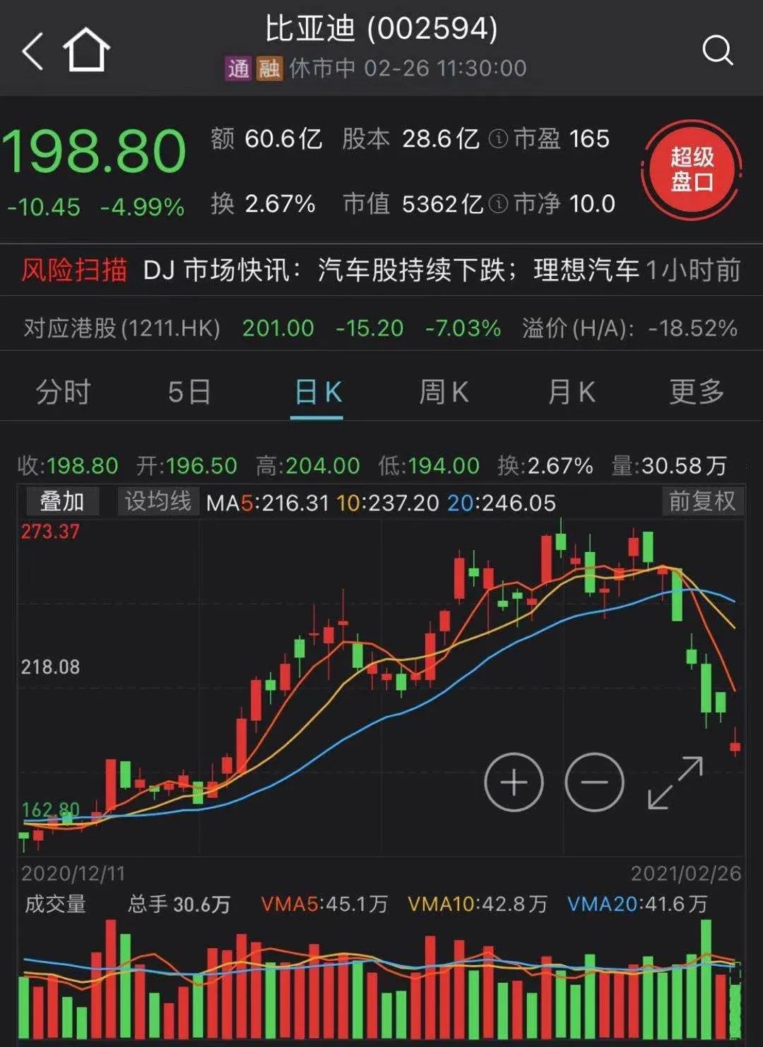比亚迪下跌499%2月18日以来,该股跌幅超25%贵州茅台上午下跌227%