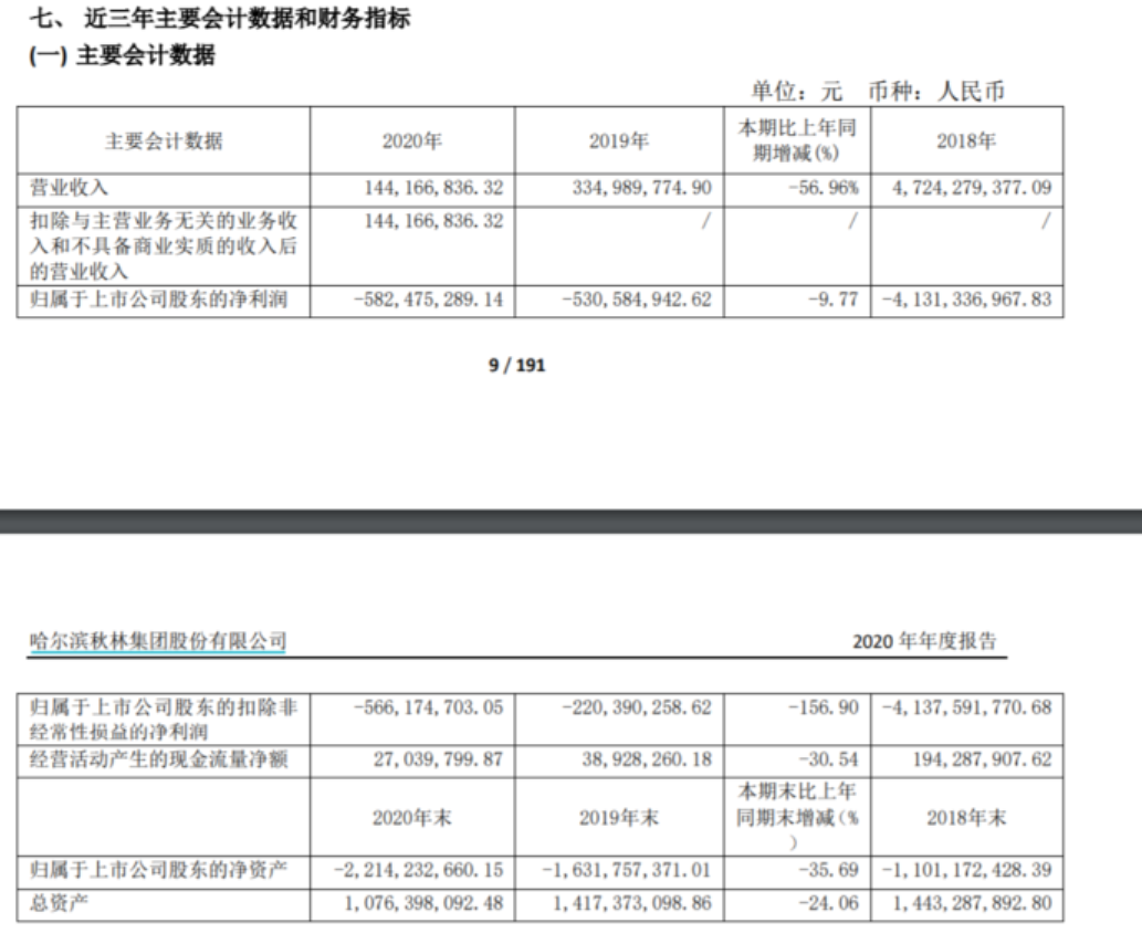 哈尔滨百年老店秋林退市板上钉钉 股价暴跌逾九
