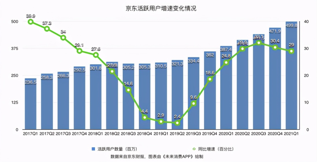 京东发布2021年一季度财报:营收2032 亿元,同比增长39%