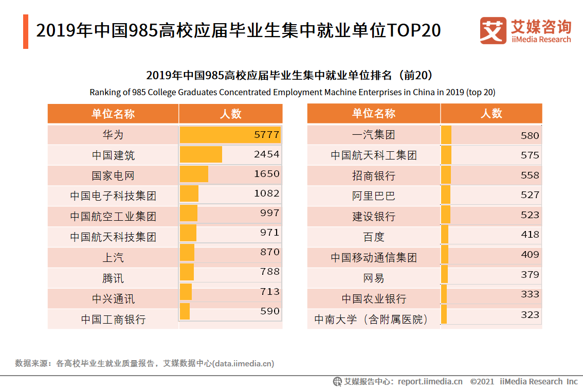 数据显示,2019届高校毕业生薪酬最高的三个省市分别为北京,上海和