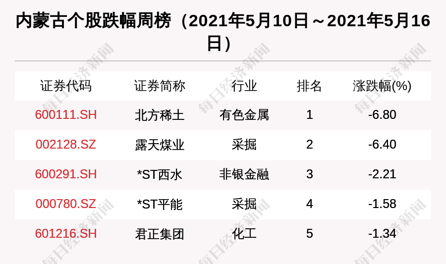 内蒙古区域股市周报：总市值全国排名超越江西北方稀土市值缩水最多