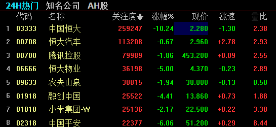 富时中国a50跌超3 恒指跌幅扩大恒大跌10 凤凰网