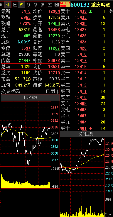 渝股点金|华龙证券赵亮:阶段超跌,重庆啤酒大幅反弹