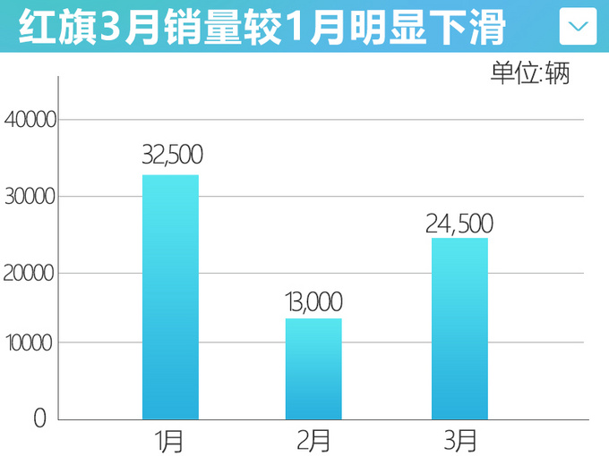 红旗1季度超7万辆目标完成率17.5 新HS5将上市-图5