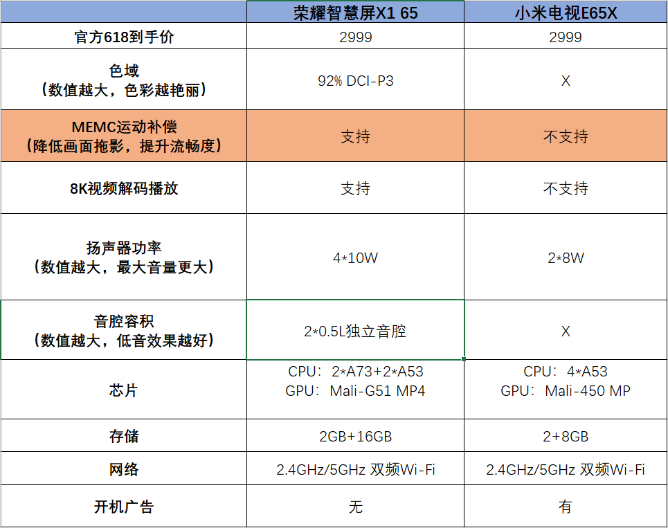 荣耀电视对比小米电视图片