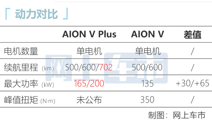 广汽埃安新AION V 9月29日上市 动力续航大幅提升-图2