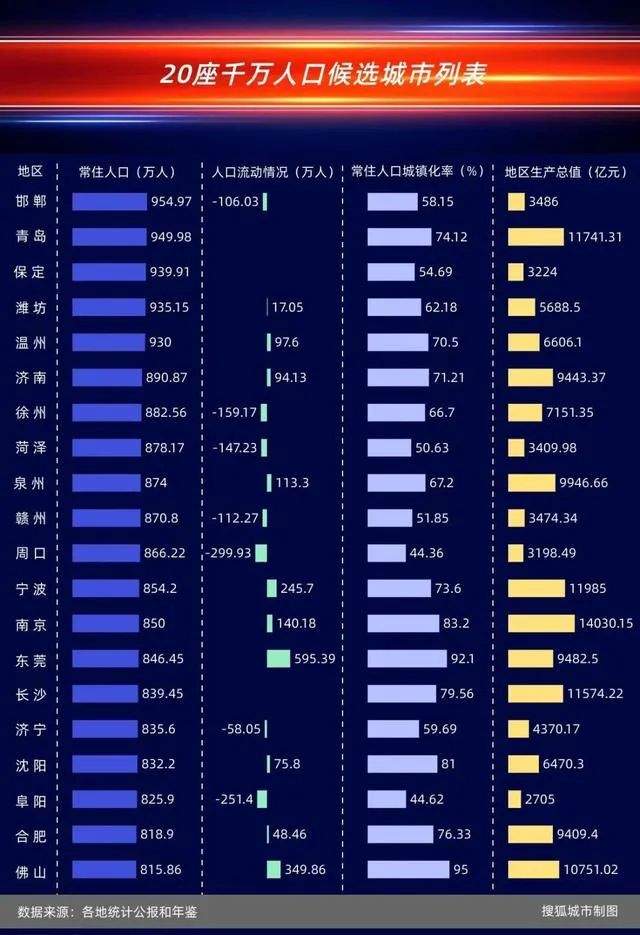 千万人口城市大洗牌！郑州杭州被严重低估，成都被广深反超？