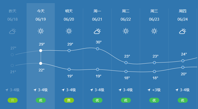 19日烟台天气:晴 温度 19 ~ 29℃ 西南风3-4级__凤凰网