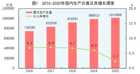 阿拉斯加2020年gdp_31省2020年GDP出炉 广东32年位居榜首 西藏增速最快(3)