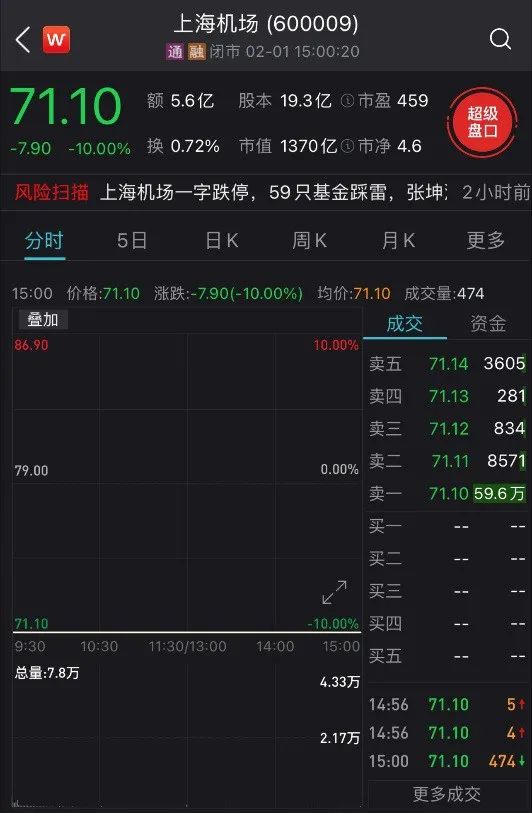 这只抱团股突然跌停 一半公募 漂亮50 Pe超60倍 泡沫要破灭 凤凰网