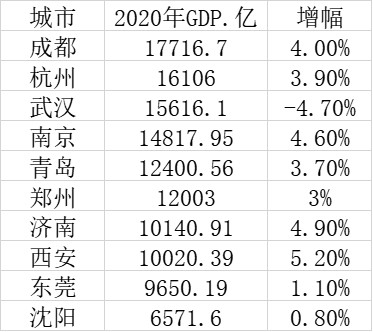 盘点大城市gdp_10个特大城市GDP 成都居首,8城过万亿