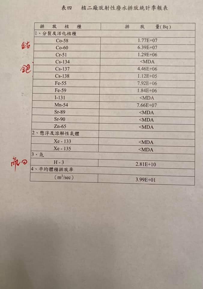 谢长廷在脸书发布的“核二厂放射性废水排放统计季报表”