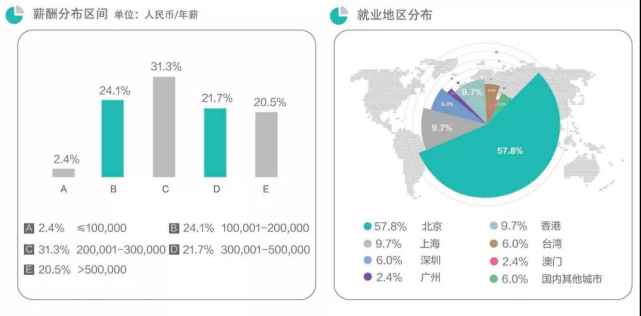 前景好?金融碩士就業方向一覽!