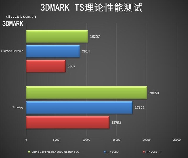 iGame RTX 3090水神评测
