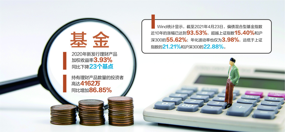 公募基金多场景切入"固收"策略 震荡市考验大类资产配置能力