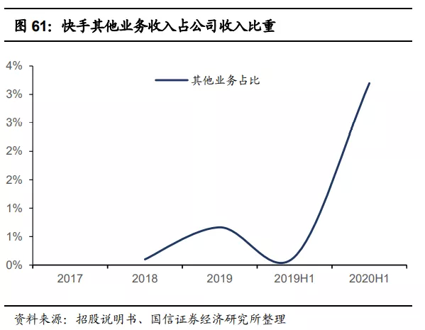 快手(01024):赛道、商业模式优质 广告变现效率有较大提升空间