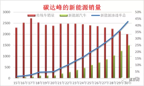 因此要在促进消费的基础上,实现碳达峰必须力推新能源,确保2030年新