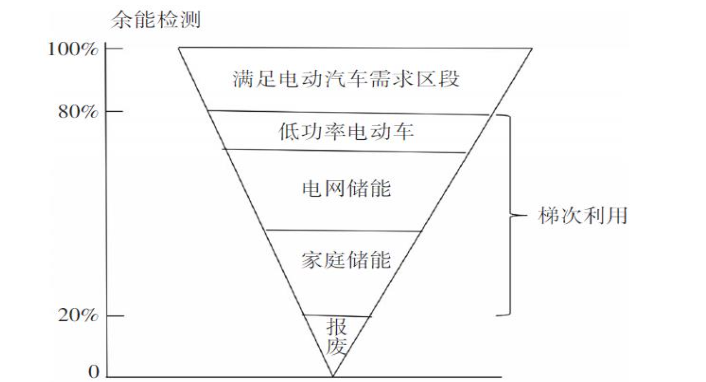 动力电池回收梯次利用深度解析__凤凰网