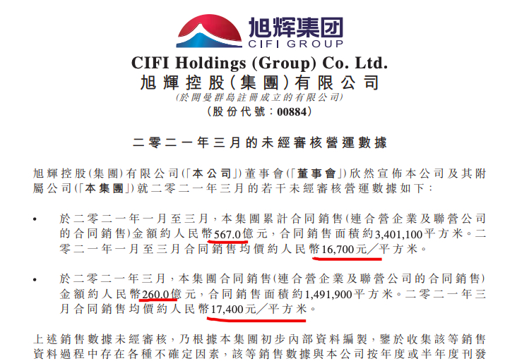旭辉前3月销售同比增153% 年报:仍踩1红线总负债近3千亿