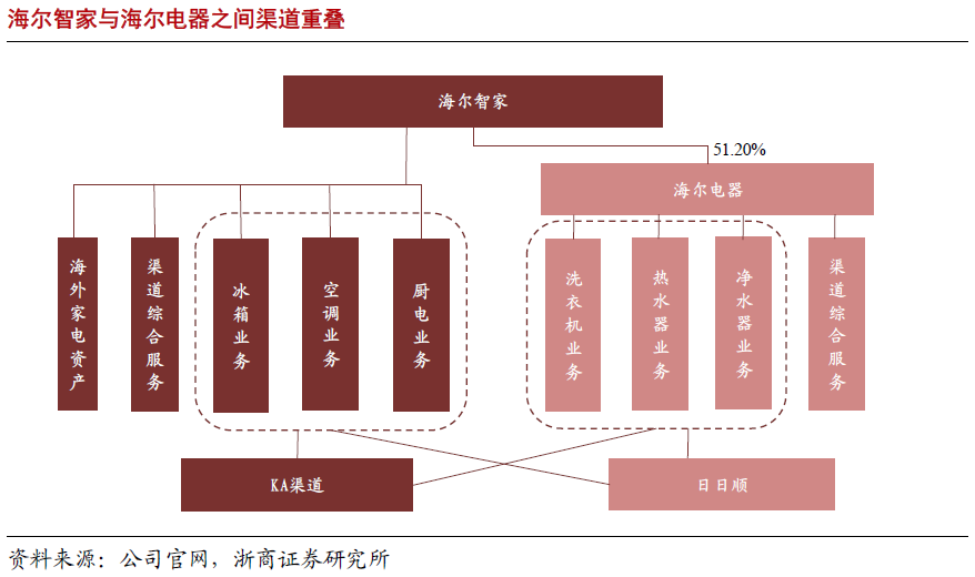 海尔的营销渠道结构图图片