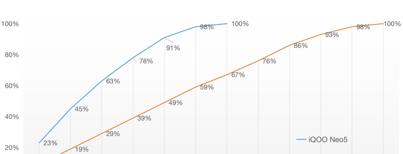 相差300元,但让旗舰焊门员守破防,这款手机做了啥?