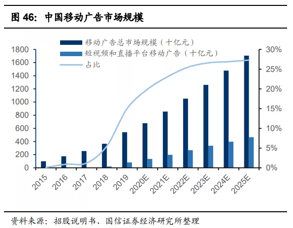 快手(01024):赛道、商业模式优质 广告变现效率有较大提升空间