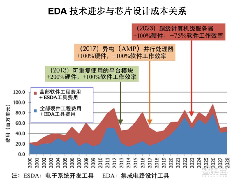 吴汉明院士世界半导体大会演讲:详解后摩尔时代,芯片制造三大挑战