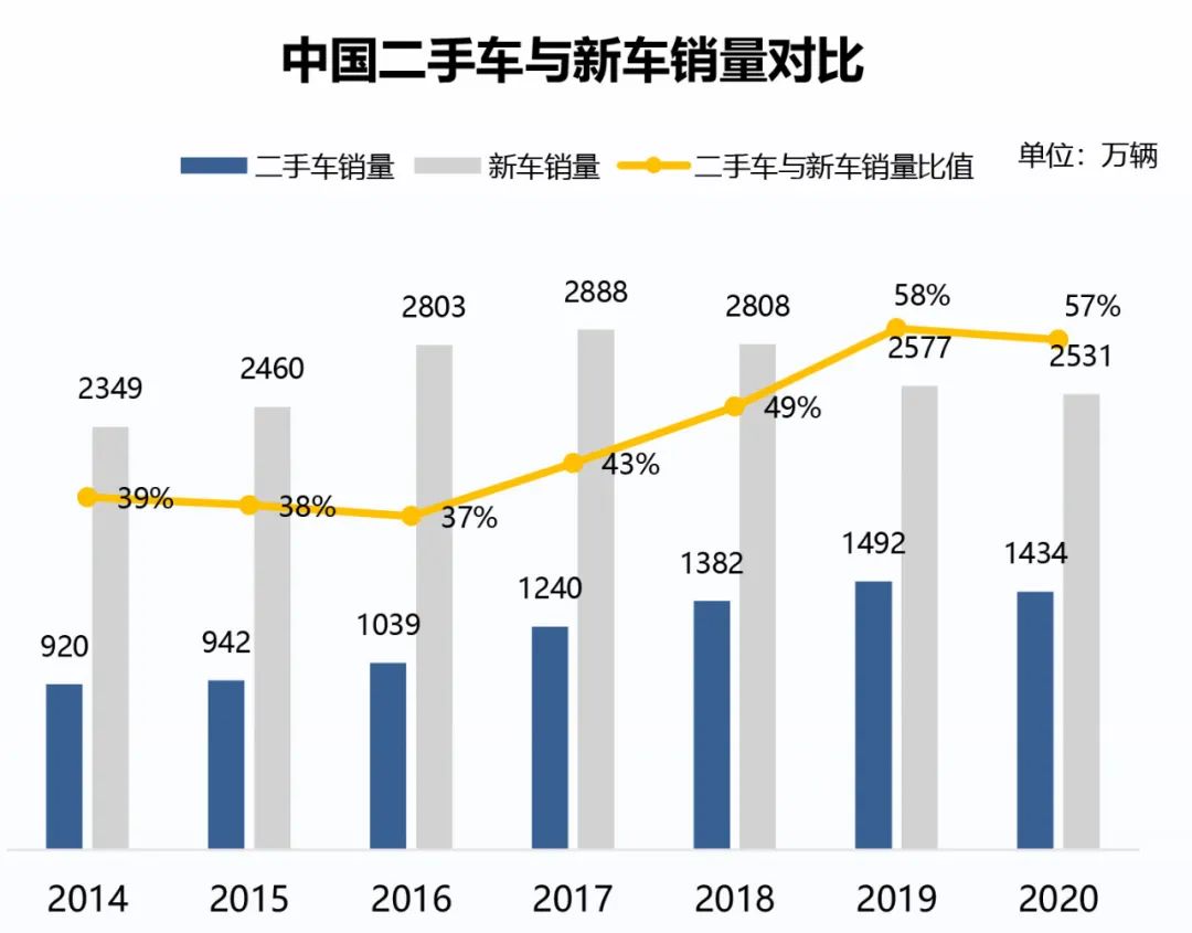 数据对标 看中美二手车差距 手机凤凰网