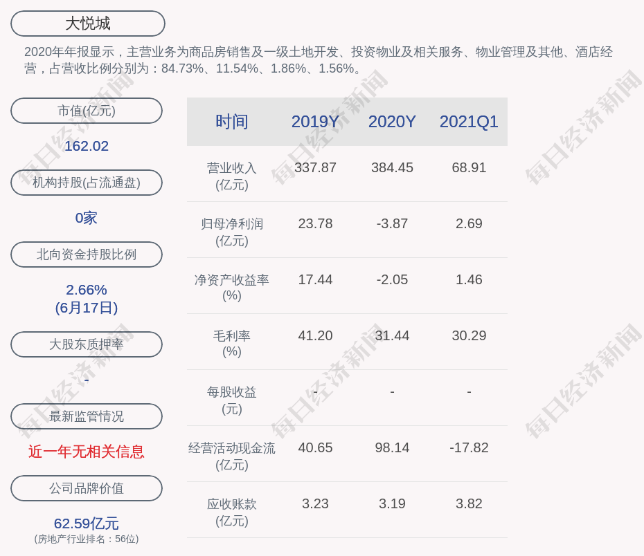 大悦城:控股子公司为其全资子公司佑城有限公司提供担保_凤凰网